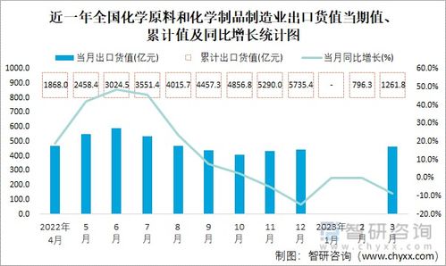 2023年3月基礎(chǔ)化學(xué)原料制造出口分析 貨值463.1億元，同比下降8.8%