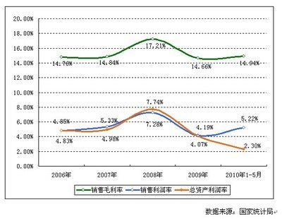 2006-2010年中國(guó)基礎(chǔ)化學(xué)原料制造行業(yè)盈利指標(biāo)增長(zhǎng)趨勢(shì)分析