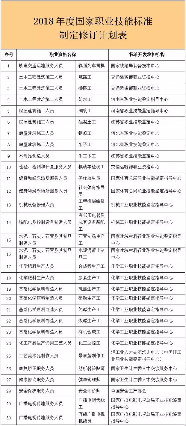 軌道車司機(jī)等30個(gè)國(guó)家職業(yè)技能標(biāo)準(zhǔn)將制定修訂 強(qiáng)化基礎(chǔ)化學(xué)原料制造領(lǐng)域的專業(yè)支撐