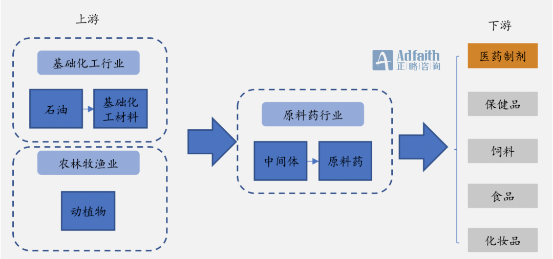 正略咨詢:化學(xué)原料藥制造業(yè)發(fā)展分析|藍(lán)皮書_行業(yè)